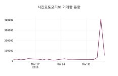 서진오토모티브 주가정보 외 증시동향.... 8일  현재 2335원
