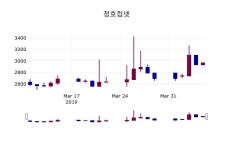 (8일주가마감정보)청호컴넷 3455원 마감
