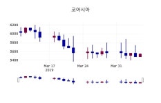 (8일마감증시)코아시아 5520원 마감