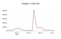 대림B&Co 주가오늘시세 9일  현재 5320원