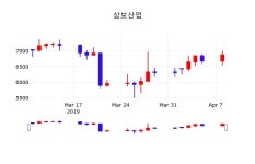 삼보산업 주가및 증권시세 9일  현재 6750원