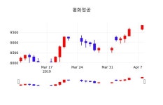 평화정공주가 4월 9일 현재 9930원