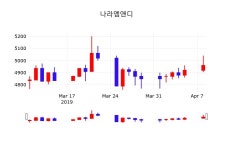 4월 9일   나라엠앤디 증권투자정보 외 주식시황....