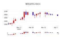 해마로푸드서비스주가 4월 9일 현재 2540원