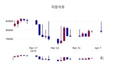 (9일마감주가정보)미창석유 81200원 마감