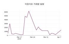 (9일마감주가정보)미창석유 81200원 마감