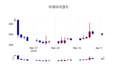 (9일마감정보)미래아이앤지 395원 마감
