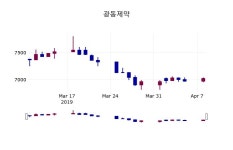 (9일마감정보) 광동제약 주가 7060원으로 장 마감