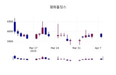 (9일마감증시) 평화홀딩스 주가 5720원으로 장 마감
