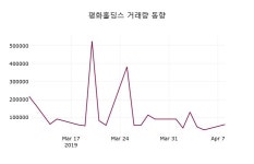 (9일마감증시) 평화홀딩스 주가 5720원으로 장 마감