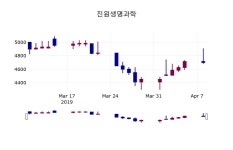 (9일마감증시) 진원생명과학 주가 4715원으로 장 마감