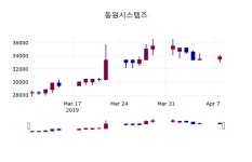 (9일마감정보)동원시스템즈 33300원 마감