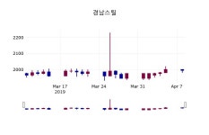 (9일마감주가정보) 경남스틸 주가 2005원으로 장 마감