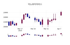 (9일마감주가정보) 이노와이어리스 주가 25150원으로 장 마감