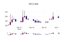 (9일마감증시) 제이스테판 주가 192원으로 장 마감
