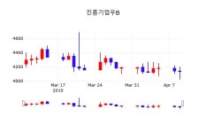 진흥기업우B주가 4월 10일 현재 4120원
