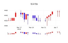 4월 10일   대교우B 및 증권시세