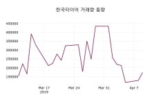 4월 10일   한국타이어 오늘시세 및 매매동향