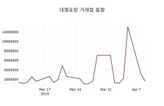 (주)대영수출포장(1종) - 493 | (10일마감정보)대영포장 1230원 마감
