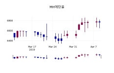 (10일주가마감정보)MH에탄올 6800원 마감