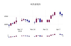 (10일마감정보) 비츠로테크 주가 6450원으로 장 마감