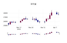 (10일마감주가정보)와이솔 17850원 마감