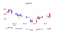 신풍제약 주가정보 11일  현재 7960원
