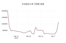 오성첨단소재주가 4월 11일 현재 2300원