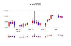 4월 11일   KMH하이텍 종목 그래프  및 종목동정과 증시정보