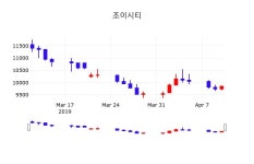 조이시티 주가정보 11일  현재 9900원