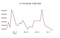 지스마트글로벌 주가정보 외 주식시황.... 11일  현재 1520원