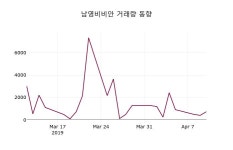 (11일마감주가정보) 남영비비안 주가 6470원으로 장 마감