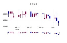 (11일마감정보) 동양고속 주가 27400원으로 장 마감