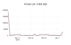 (11일마감정보) 하이골드3호 주가 1850원으로 장 마감