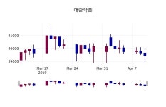 (11일마감정보) 대한약품 주가 39500원으로 장 마감