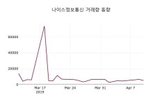 (11일주가마감정보) 나이스정보통신 주가 21700원으로 장 마감