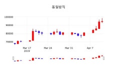 동일방직 주가증권투자정보 12일  현재 96700원