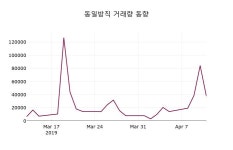 동일방직 주가증권투자정보 12일  현재 96700원