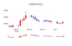 주식회사 에스에이치사이언스랩(SH Science Lab) | 크린앤사이언스주가 4월 12일 현재 26600원