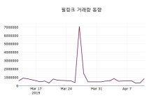 필링크 주가증권그래프 12일  현재 1955원