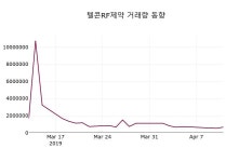 텔콘RF제약주가 4월 12일 현재 7570원