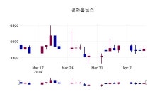 (12일마감정보) 평화홀딩스 주가 5730원으로 장 마감