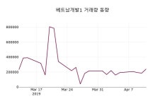 (12일마감정보)베트남개발1 388원 마감