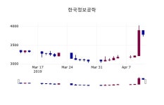(12일마감정보)한국정보공학 3610원 마감