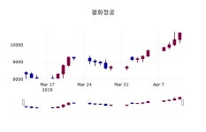 (12일마감정보)평화정공 10850원 마감