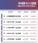 코스피 상장사 CJ그룹사 주도주 CJ프레시웨이,  전일 +6.58%... 4월 2주차 증시 리포트
