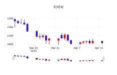 티비씨 주가증권그래프  및 종목동정과 증시정보 16일  현재 1010원