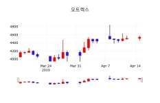 모트렉스주가 4월 16일 현재 4445원