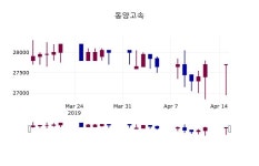 (16일마감증시) 동양고속 주가 27200원으로 장 마감
