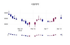 (16일마감증시) 서울제약 주가 8290원으로 장 마감